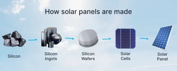 A Comprehensive Insight into the Production Process of Photovoltaic Modules